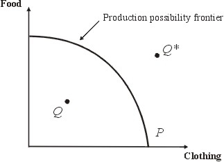 A production possibiity frontier